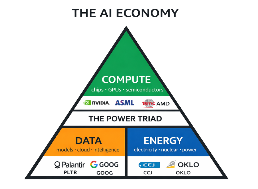 Power Triad Framework